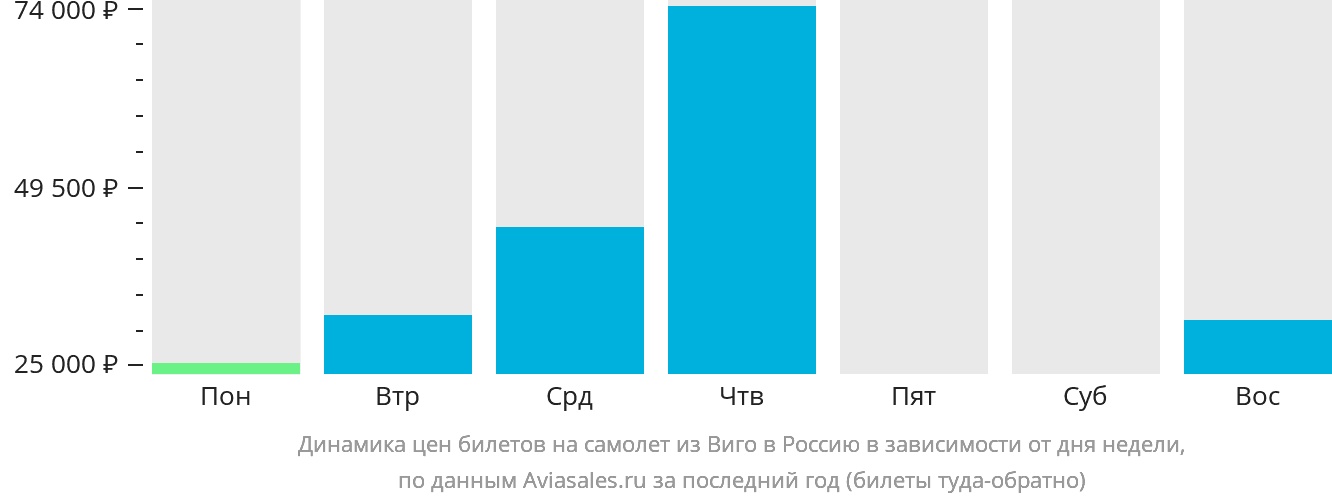 Динамика цен билетов на самолёт из Виго в Россию в зависимости от дня недели