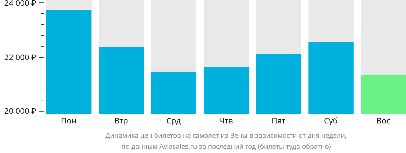 Динамика цен билетов на самолёт из Вены в зависимости от дня недели