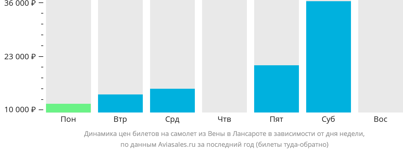 Динамика цен билетов на самолёт из Вены в Лансароте в зависимости от дня недели