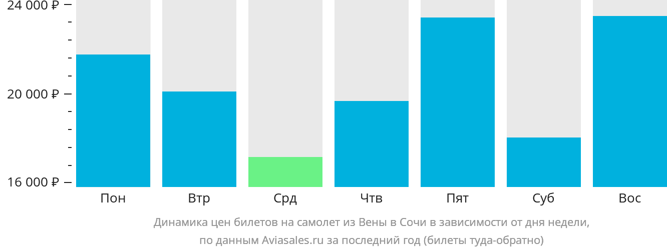 Динамика цен билетов на самолёт из Вены в Сочи в зависимости от дня недели