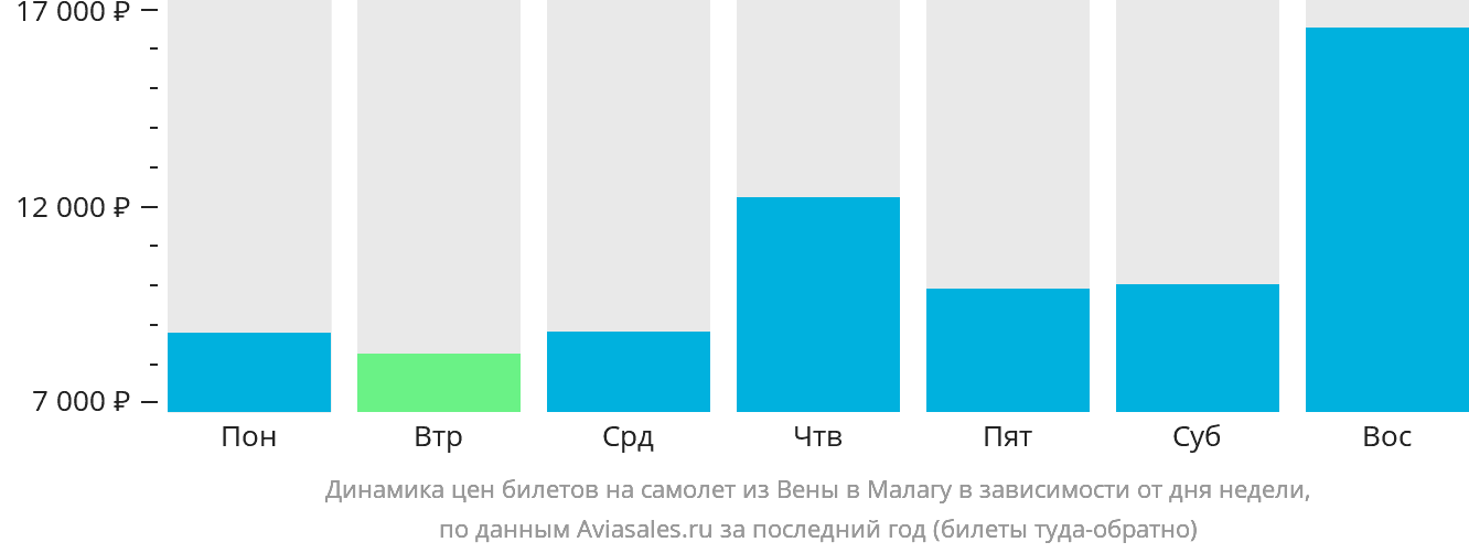 Динамика цен билетов на самолёт из Вены в Малагу в зависимости от дня недели