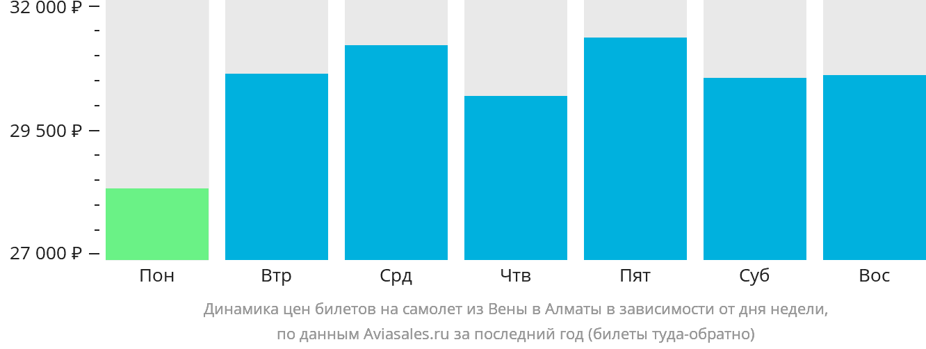 Динамика цен билетов на самолёт из Вены в Алматы в зависимости от дня недели