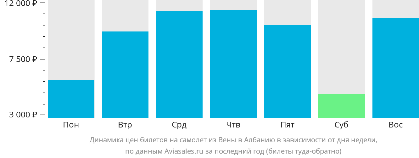 Динамика цен билетов на самолёт из Вены в Албанию в зависимости от дня недели