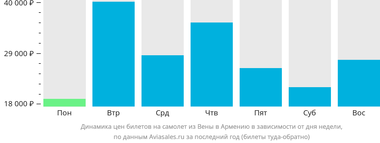 Динамика цен билетов на самолёт из Вены в Армению в зависимости от дня недели