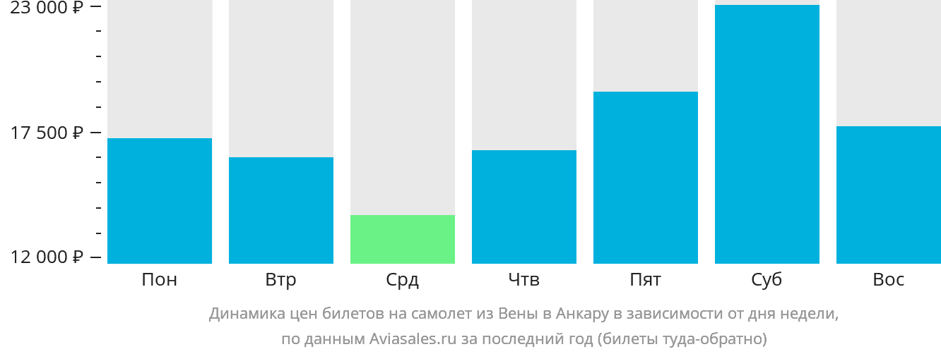 Динамика цен билетов на самолёт из Вены в Анкару в зависимости от дня недели