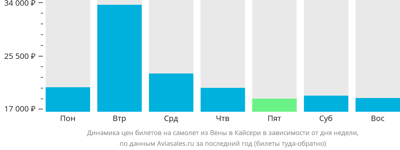 Динамика цен билетов на самолёт из Вены в Кайсери в зависимости от дня недели