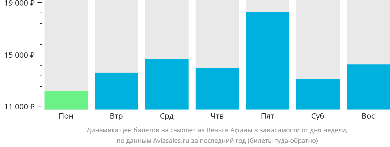 Динамика цен билетов на самолёт из Вены в Афины в зависимости от дня недели