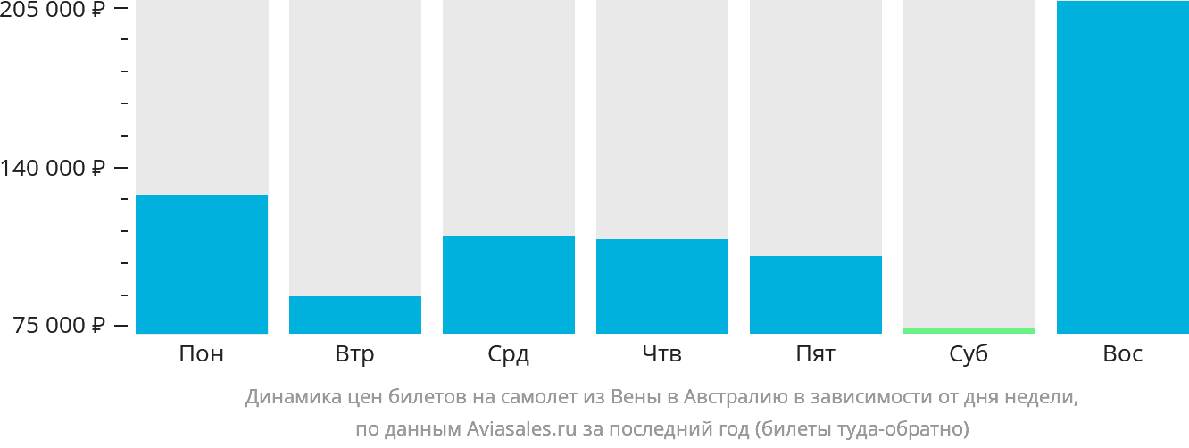Динамика цен билетов на самолёт из Вены в Австралию в зависимости от дня недели