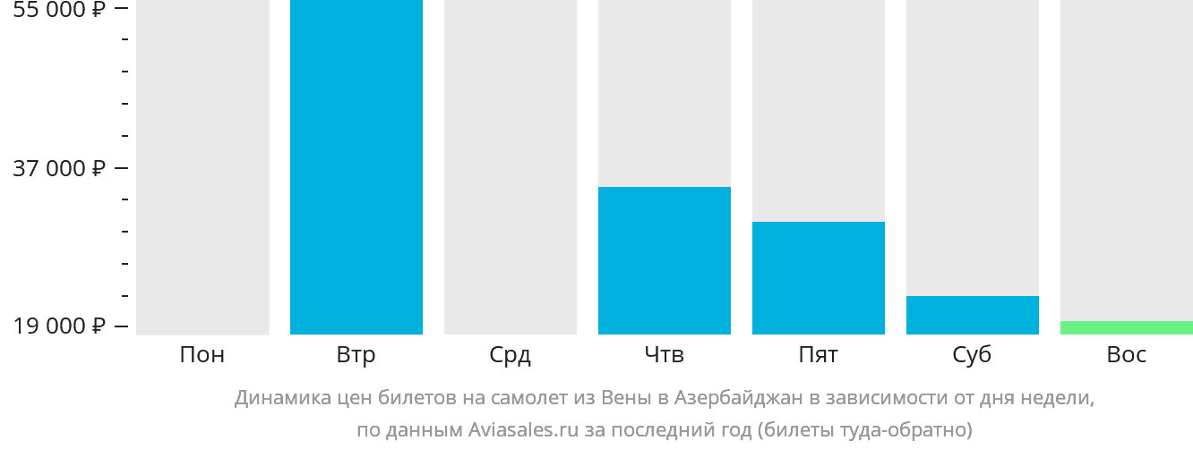 Динамика цен билетов на самолёт из Вены в Азербайджан в зависимости от дня недели