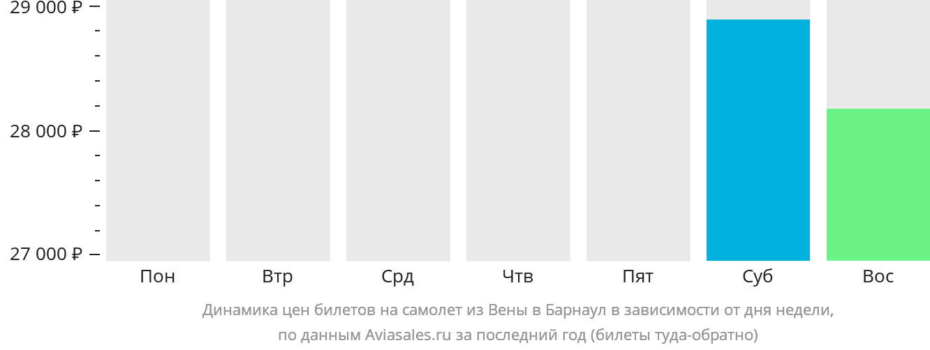 Динамика цен билетов на самолёт из Вены в Барнаул в зависимости от дня недели