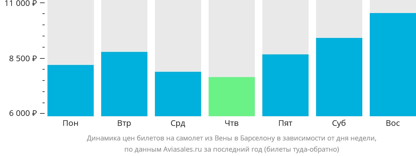 Динамика цен билетов на самолёт из Вены в Барселону в зависимости от дня недели