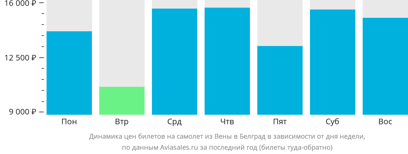 Динамика цен билетов на самолёт из Вены в Белград в зависимости от дня недели