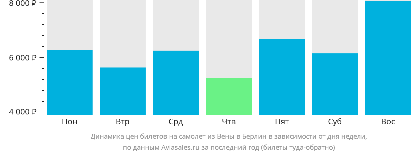 Динамика цен билетов на самолёт из Вены в Берлин в зависимости от дня недели