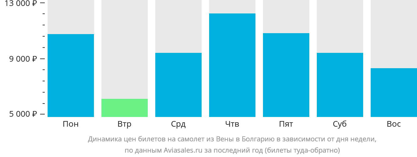 Динамика цен билетов на самолёт из Вены в Болгарию в зависимости от дня недели