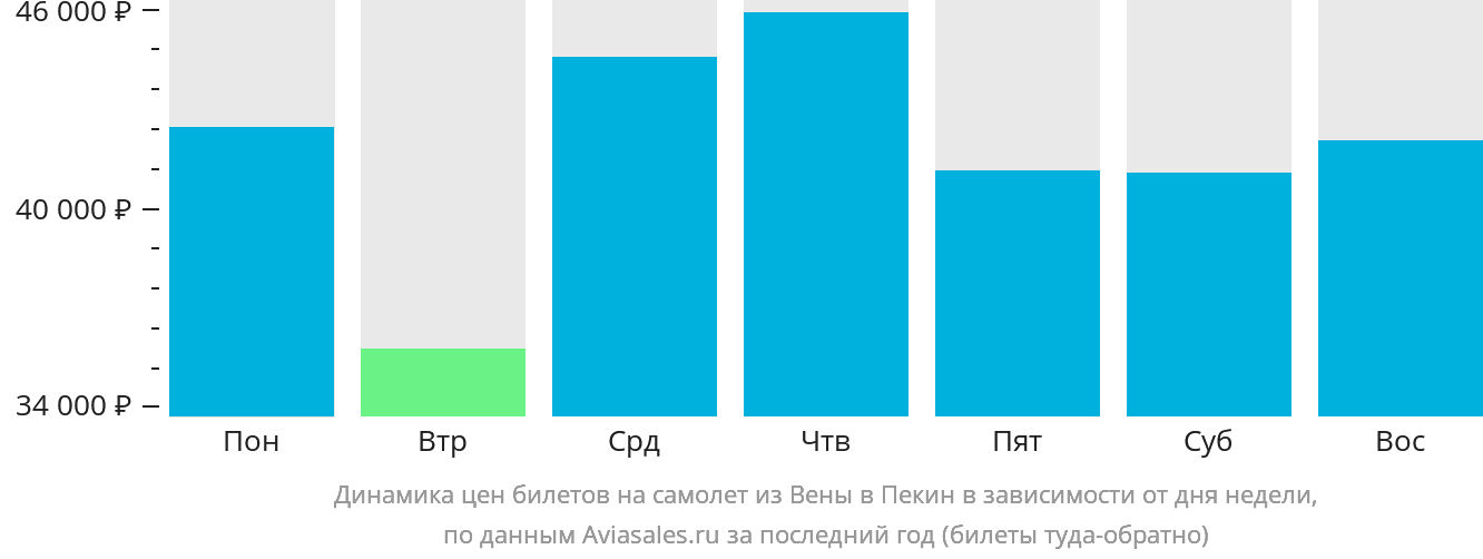 Динамика цен билетов на самолёт из Вены в Пекин в зависимости от дня недели