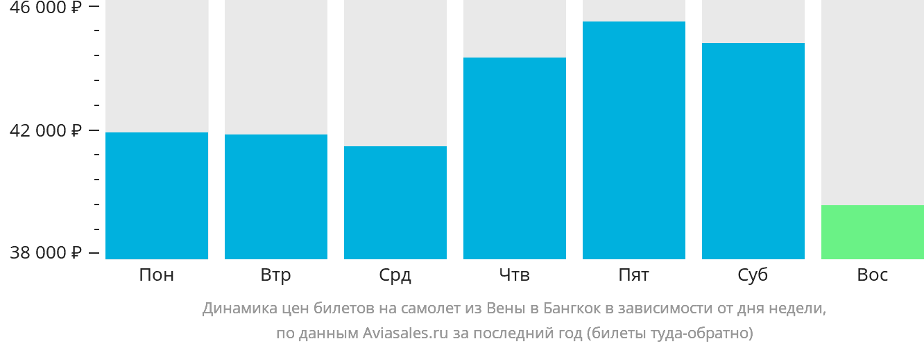 Динамика цен билетов на самолёт из Вены в Бангкок в зависимости от дня недели