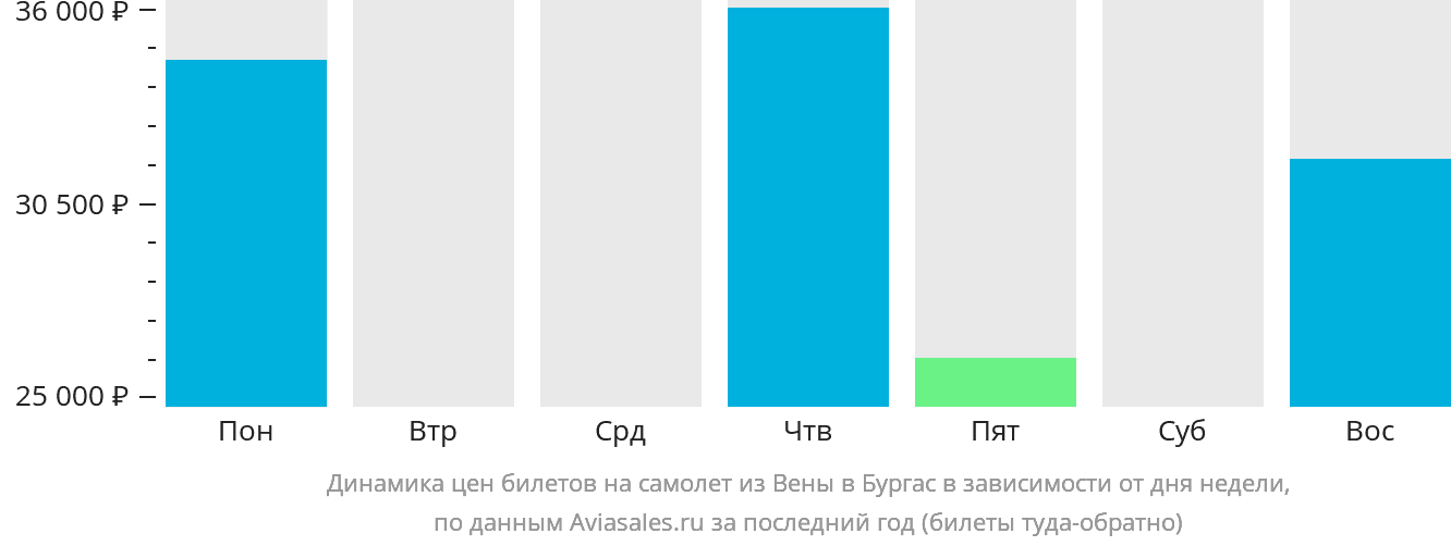 Динамика цен билетов на самолёт из Вены в Бургас в зависимости от дня недели
