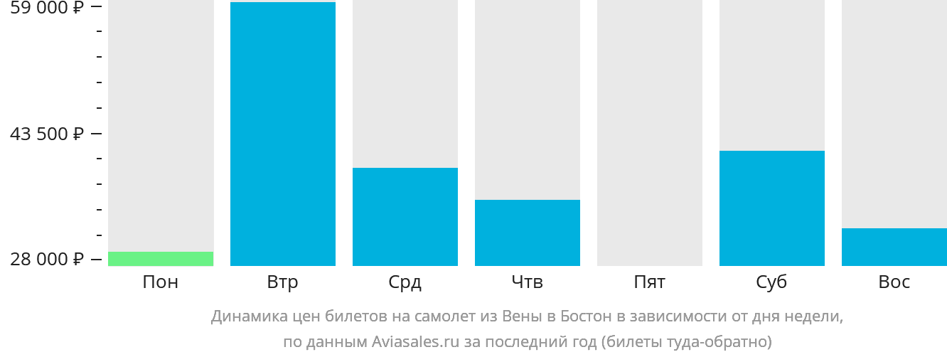Динамика цен билетов на самолёт из Вены в Бостон в зависимости от дня недели