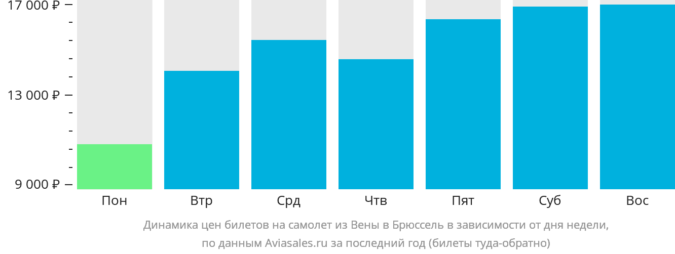 Динамика цен билетов на самолёт из Вены в Брюссель в зависимости от дня недели