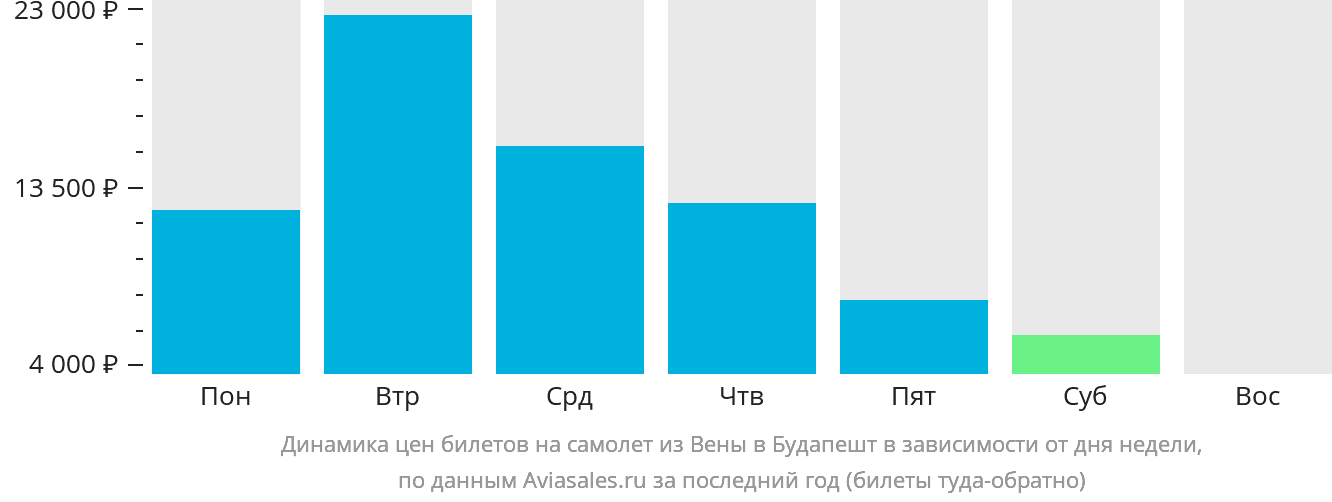Динамика цен билетов на самолёт из Вены в Будапешт в зависимости от дня недели