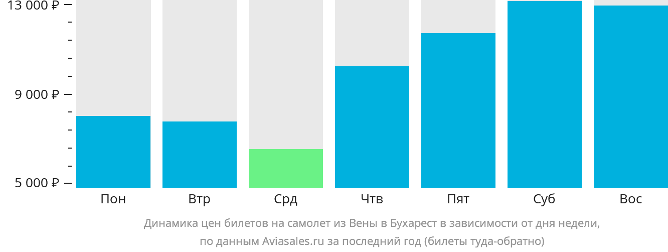 Динамика цен билетов на самолёт из Вены в Бухарест в зависимости от дня недели