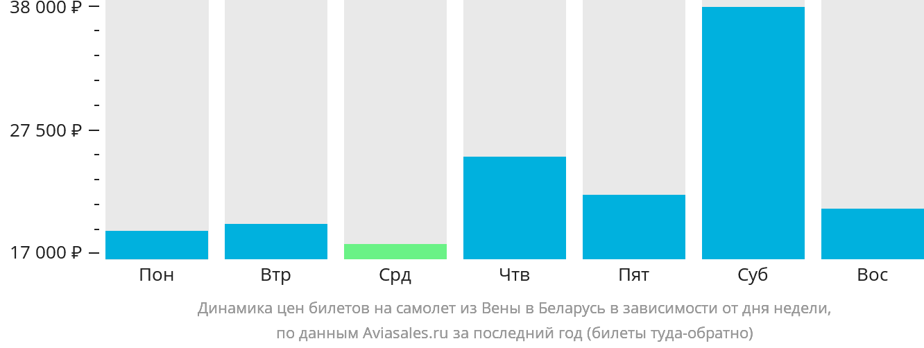 Динамика цен билетов на самолёт из Вены в Беларусь в зависимости от дня недели