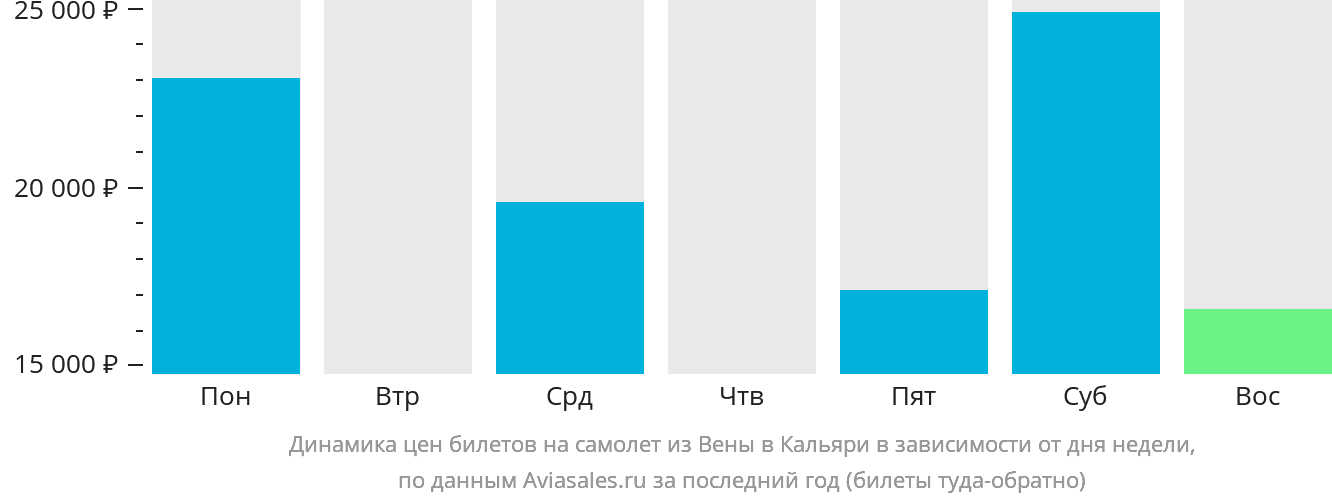 Динамика цен билетов на самолёт из Вены в Кальяри в зависимости от дня недели