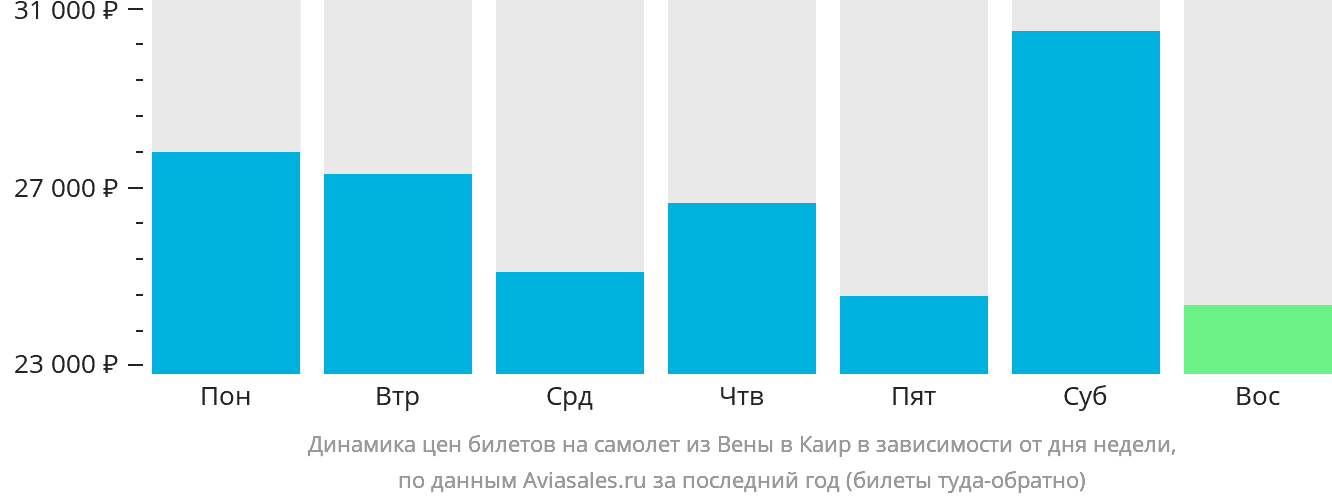 Динамика цен билетов на самолёт из Вены в Каир в зависимости от дня недели