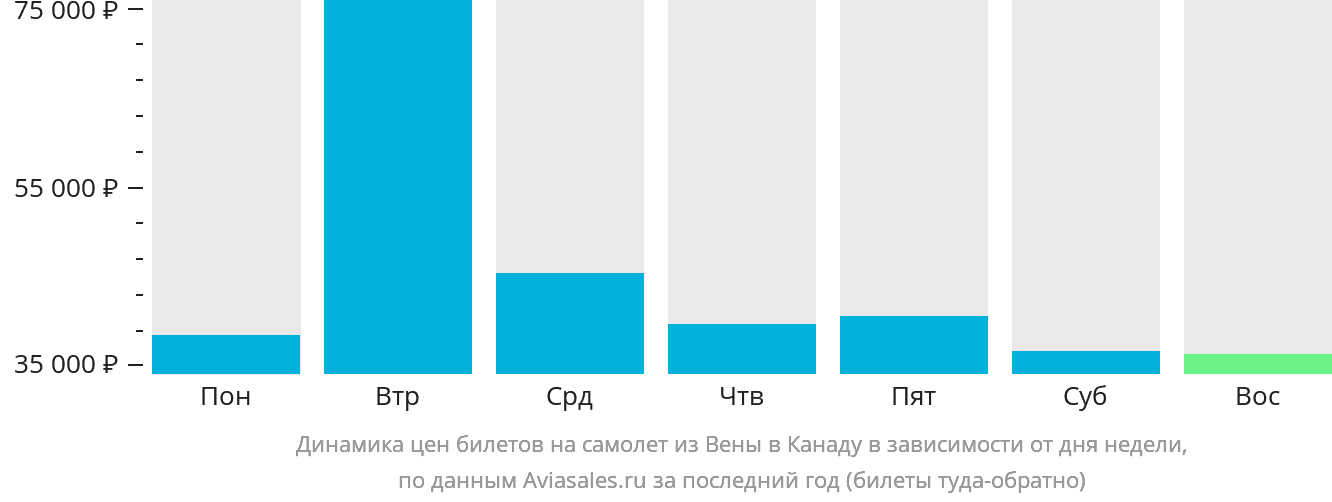 Динамика цен билетов на самолёт из Вены в Канаду в зависимости от дня недели