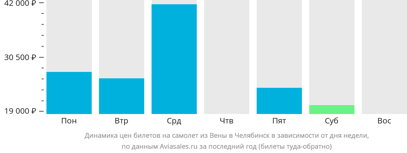 Динамика цен билетов на самолёт из Вены в Челябинск в зависимости от дня недели