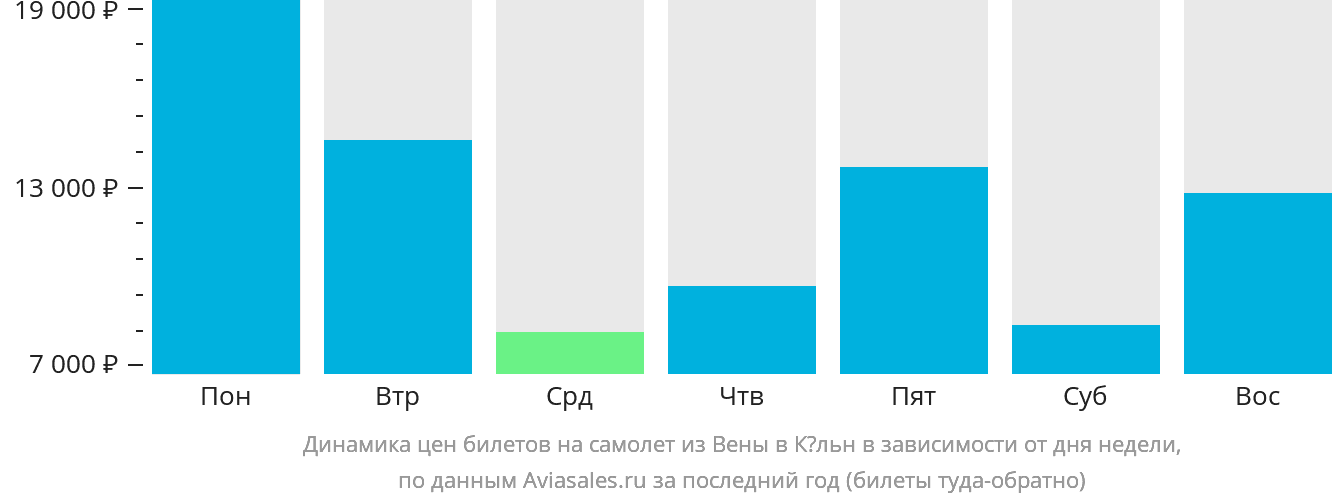 Динамика цен билетов на самолёт из Вены в Кёльн в зависимости от дня недели