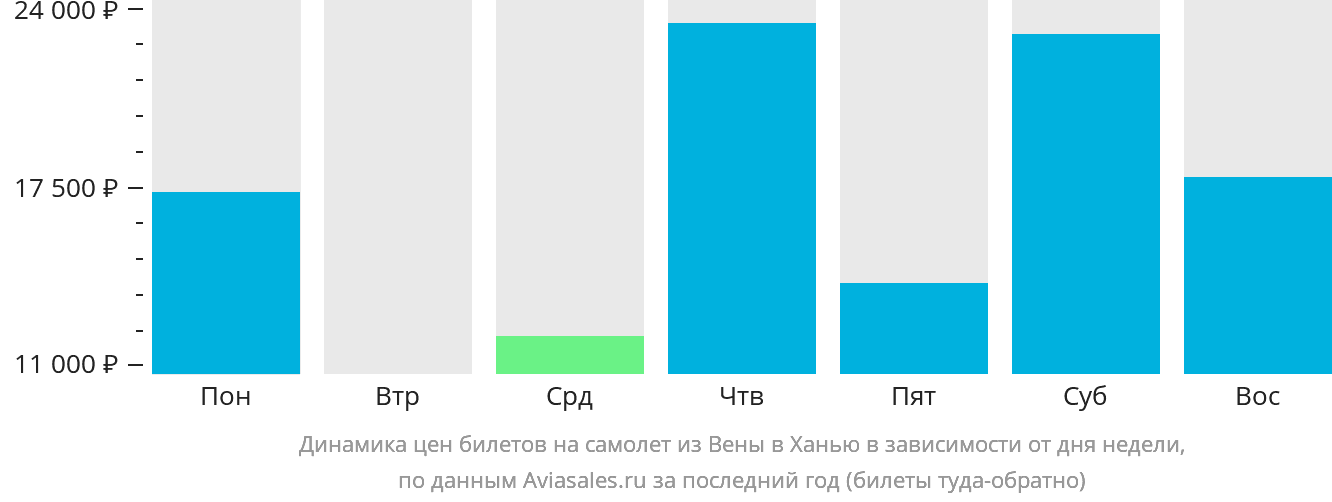 Динамика цен билетов на самолёт из Вены в Ханью в зависимости от дня недели