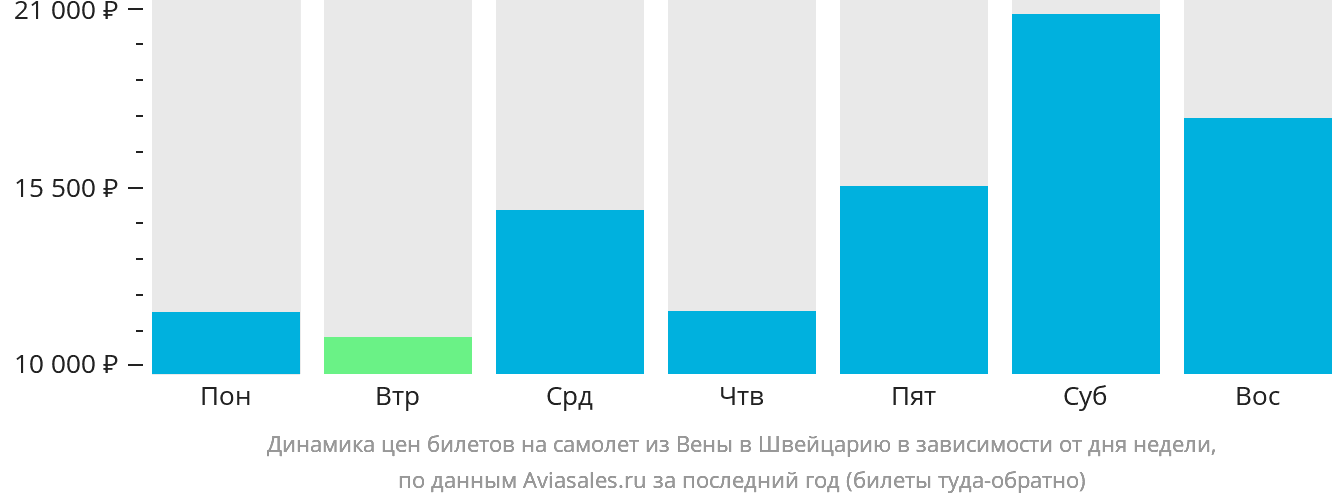 Динамика цен билетов на самолёт из Вены в Швейцарию в зависимости от дня недели