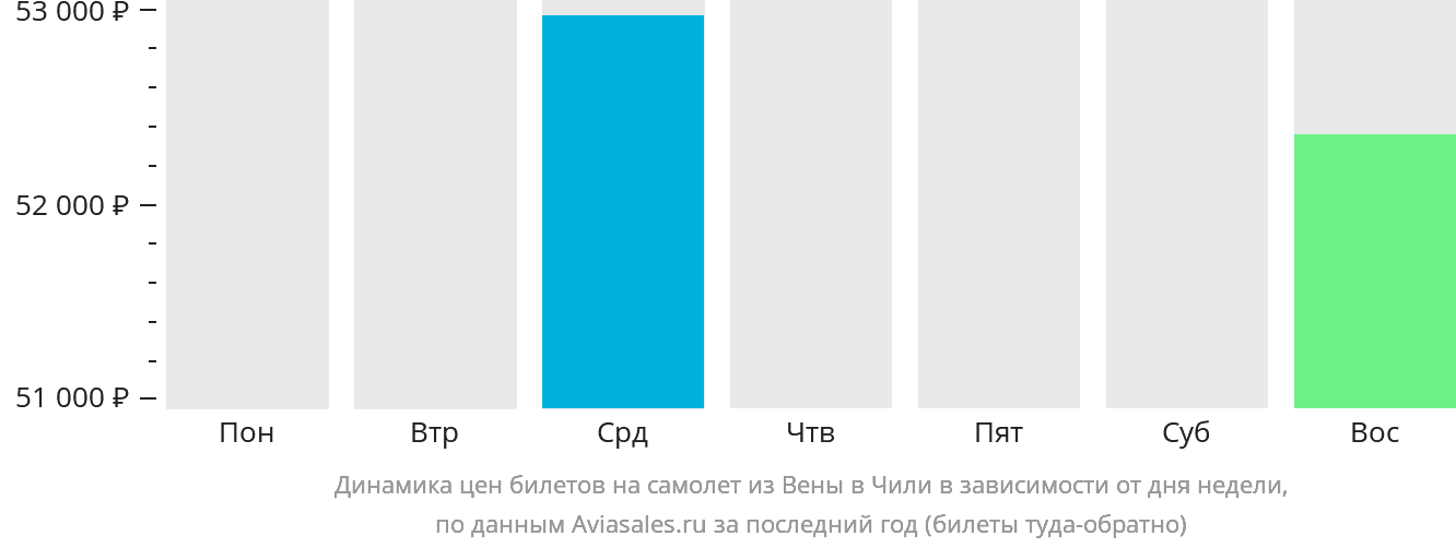 Динамика цен билетов на самолёт из Вены в Чили в зависимости от дня недели