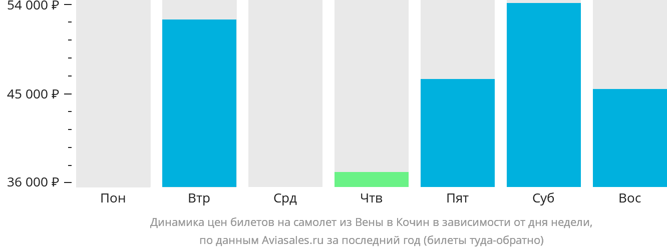 Динамика цен билетов на самолёт из Вены в Кочин в зависимости от дня недели