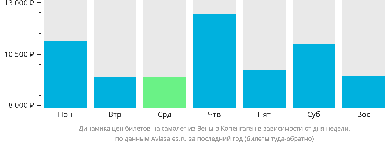 Динамика цен билетов на самолёт из Вены в Копенгаген в зависимости от дня недели