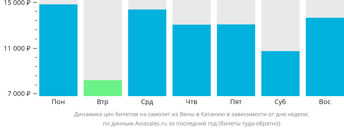 Динамика цен билетов на самолёт из Вены в Катанию в зависимости от дня недели
