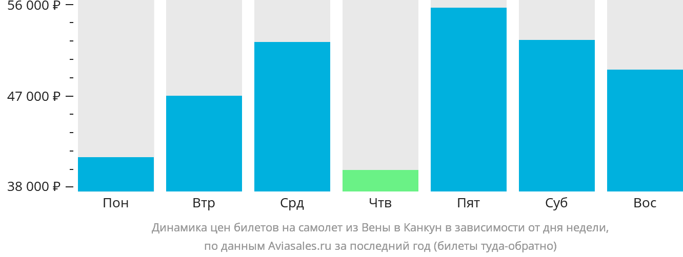 Динамика цен билетов на самолёт из Вены в Канкун в зависимости от дня недели