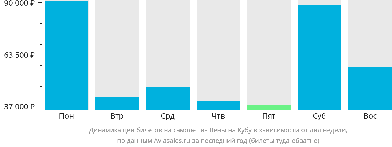 Динамика цен билетов на самолёт из Вены на Кубу в зависимости от дня недели