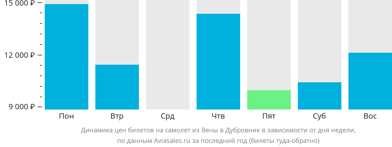 Динамика цен билетов на самолёт из Вены в Дубровник в зависимости от дня недели