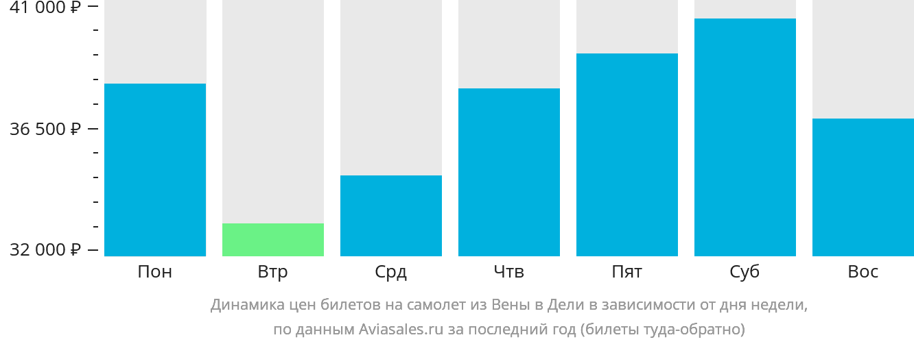 Динамика цен билетов на самолёт из Вены в Дели в зависимости от дня недели