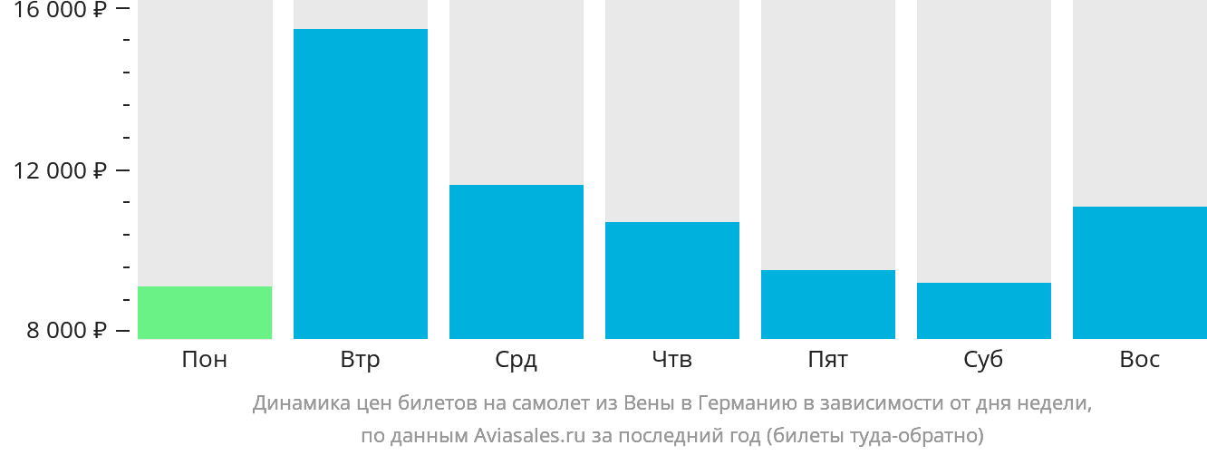 Динамика цен билетов на самолёт из Вены в Германию в зависимости от дня недели
