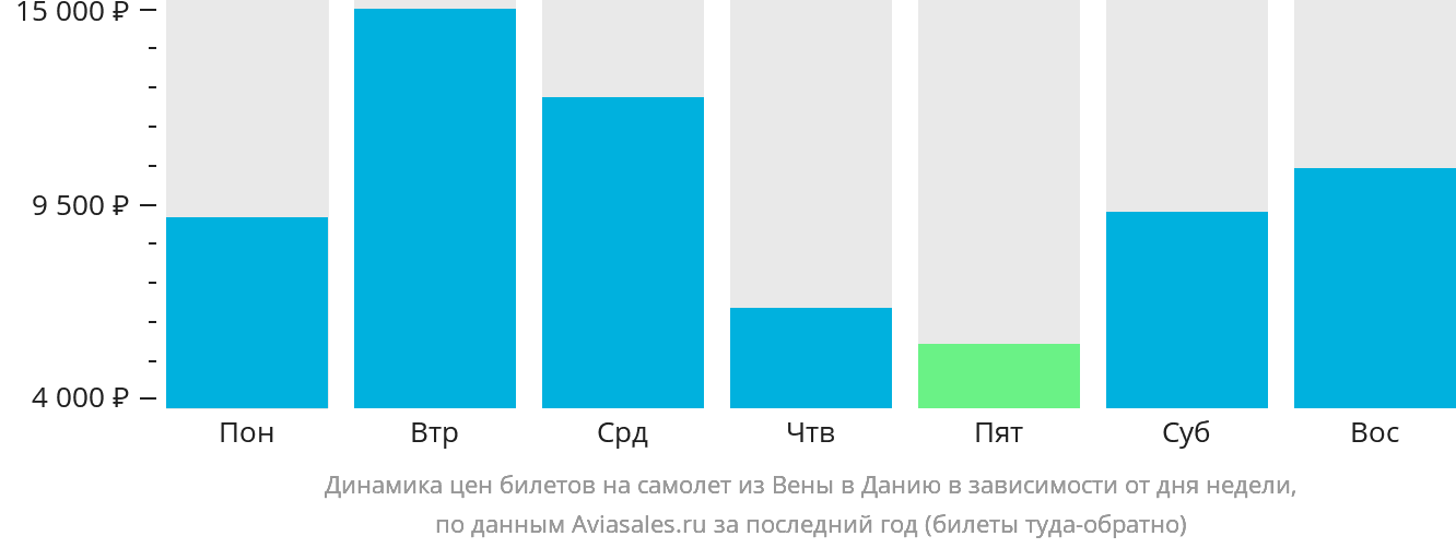 Динамика цен билетов на самолёт из Вены в Данию в зависимости от дня недели