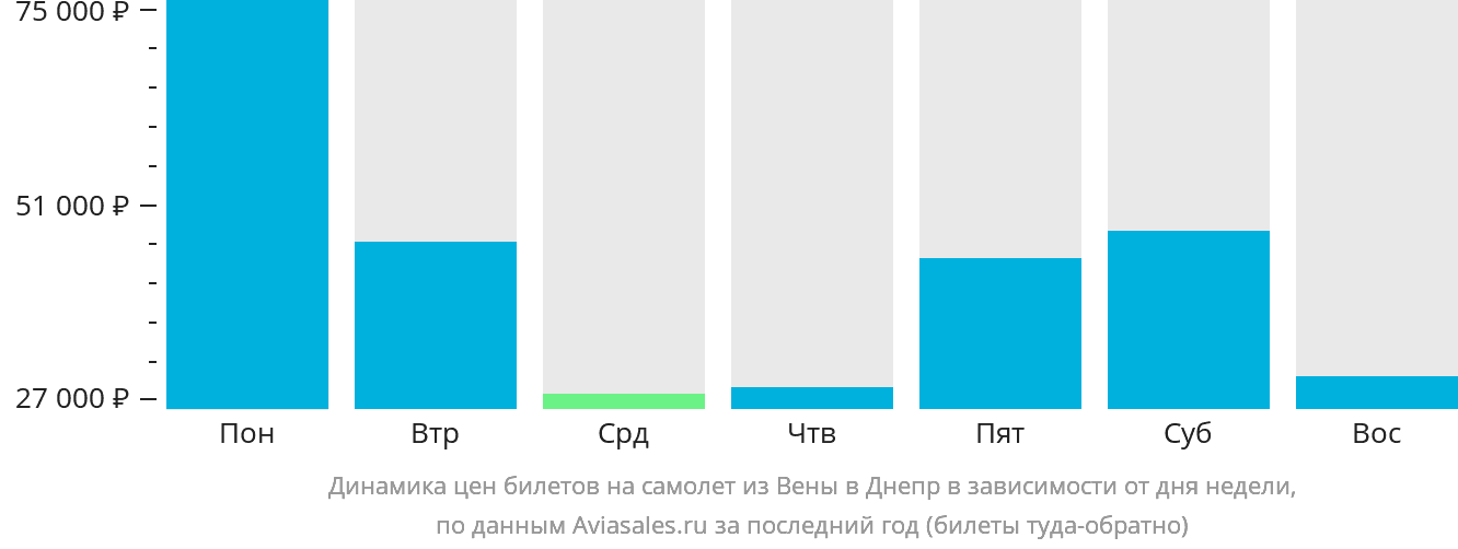 Динамика цен билетов на самолёт из Вены в Днепр в зависимости от дня недели