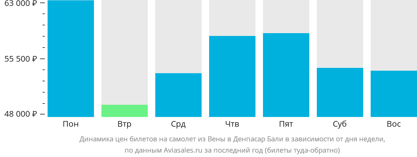Динамика цен билетов на самолёт из Вены в Денпасар (Бали) в зависимости от дня недели
