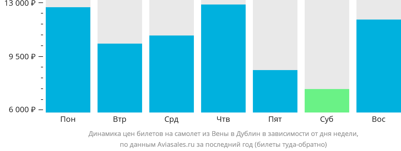 Динамика цен билетов на самолёт из Вены в Дублин в зависимости от дня недели