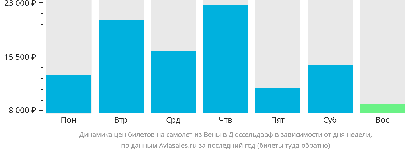 Динамика цен билетов на самолёт из Вены в Дюссельдорф в зависимости от дня недели