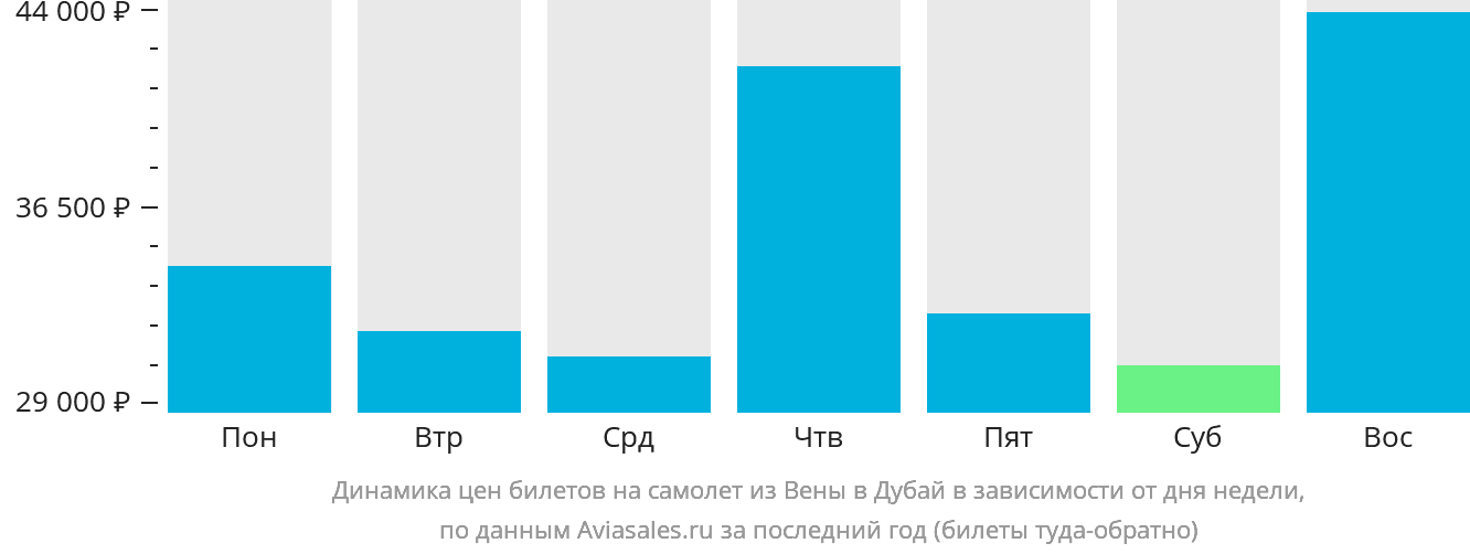 Динамика цен билетов на самолёт из Вены в Дубай в зависимости от дня недели