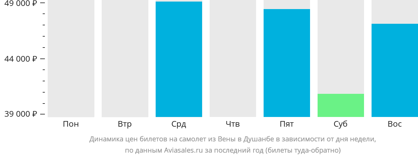 Динамика цен билетов на самолёт из Вены в Душанбе в зависимости от дня недели