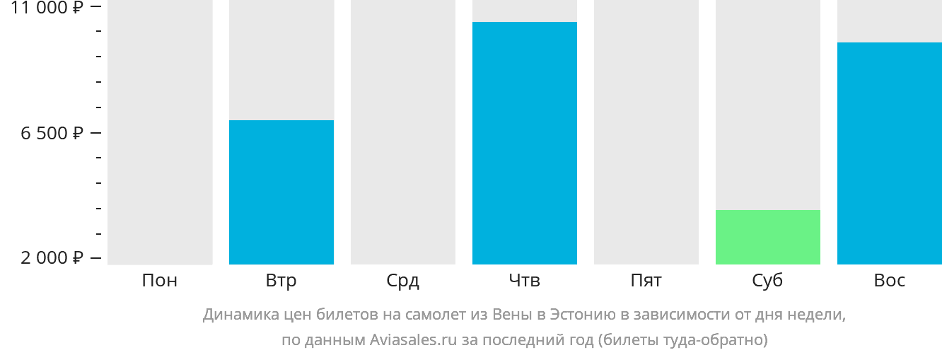Динамика цен билетов на самолёт из Вены в Эстонию в зависимости от дня недели